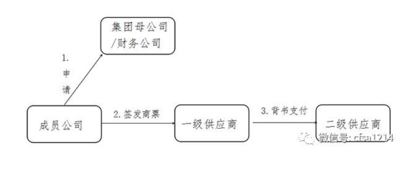 票据在供应链金融中应用的十 四种形式